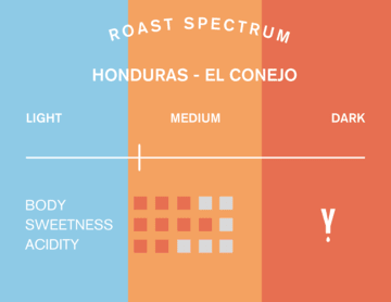 Honduras - Finca El Conejo